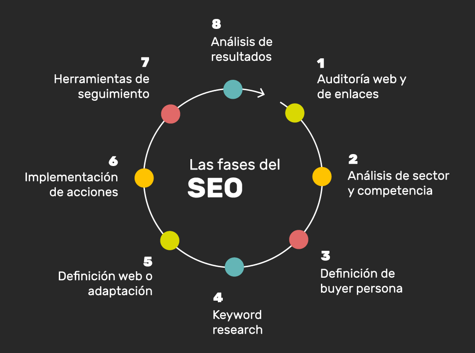 Marketing Digital en Sanxenxo